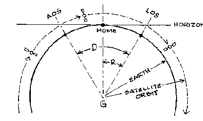 This image is a diagram of the AOS, LOS, the Home spot of a location and a satellite orbit altitude.