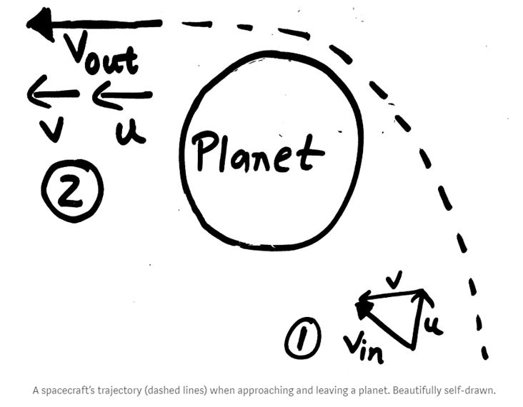 A drawing showing how the velocities of Voyager increased with the slingshot gravitational planetary assists.