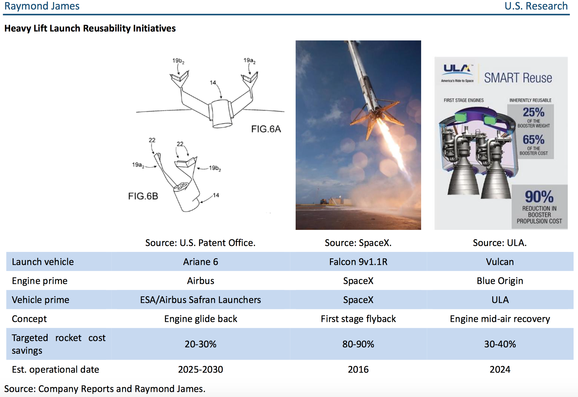 Figure 1: This table by Raymond James shows 3 of many reusability concepts currently under consideration or development. There is also Skylon, an air-breathing single-stage-to-orbit (SSTO) spaceplane that makes use of a novel engine cycle called SABRE, the Baikal booster, a Russian proposal that would make use of wings for a horizontal landing, and Escape Dynamics' microwave-powered SSTO vehicle among many others. 