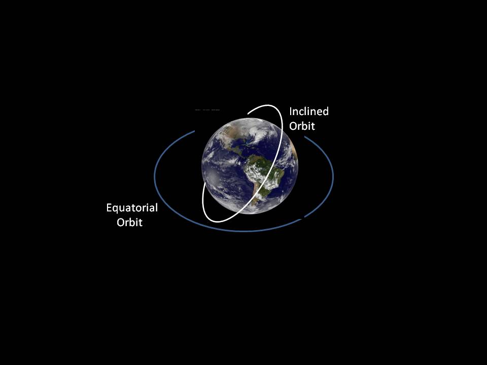 Equatorial and inclined orbit graphic.